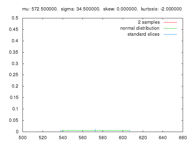 Approximation dune distribution normale