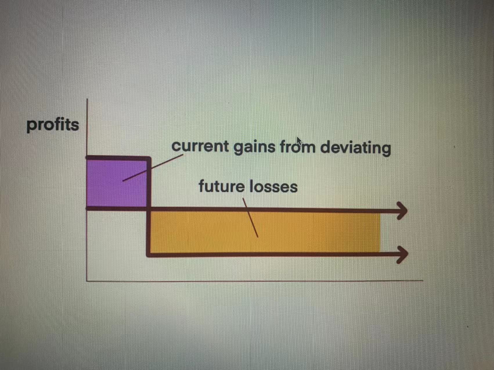 Future collusive profits
